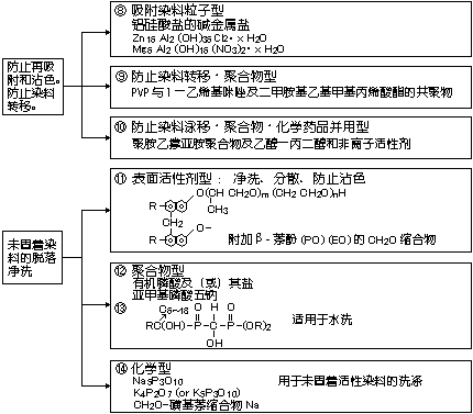 活性染料皂洗劑，免費寄樣：18928939081