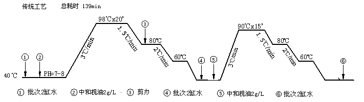 【低溫皂洗劑】更高的效率，更低的成本，他憑什么？【莊杰化工 400-888-6775】