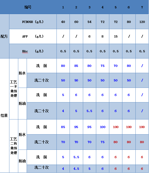 莊杰牛仔三防整理兩種方案整理結果