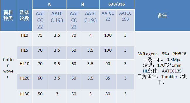ZJ-638/336無(wú)氟防水劑棉上洗后晾干防水性能對(duì)比測(cè)試