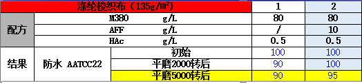 2、耐磨性能