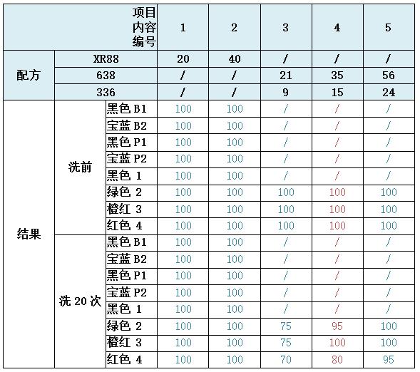 無氟防水劑配方及結(jié)果