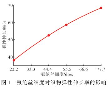 氨綸絲細(xì)度對織物彈性伸長率的影響