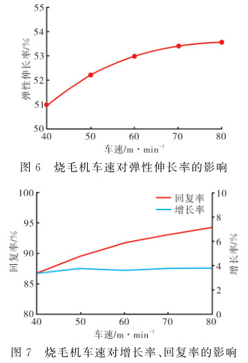燒毛機(jī)車速織物彈性伸長率和回復(fù)率的影響