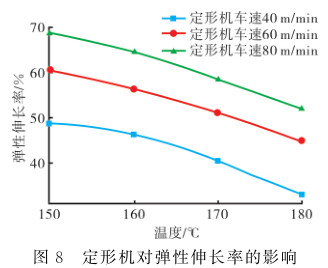 定形機(jī)對織物彈性的影響