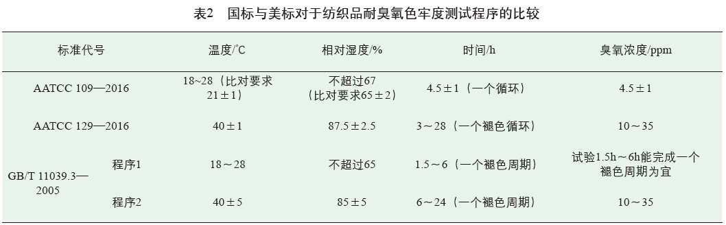 國標(biāo)與美標(biāo)對與紡織品耐臭氧色牢度測試程序的比較