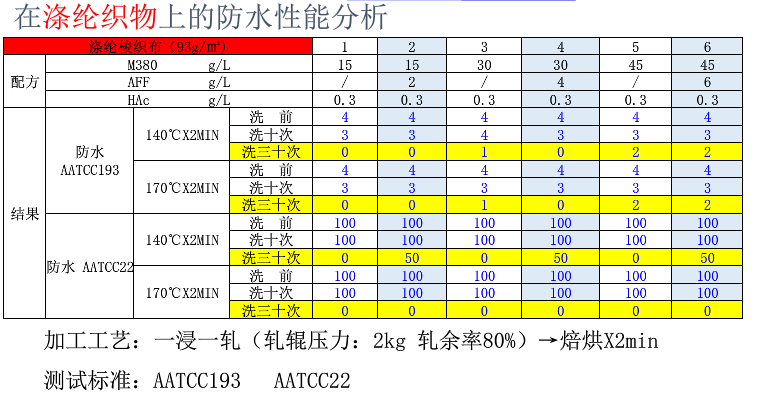 ZJ-M380無(wú)氟防水劑在滌綸面料上的防水性能分析