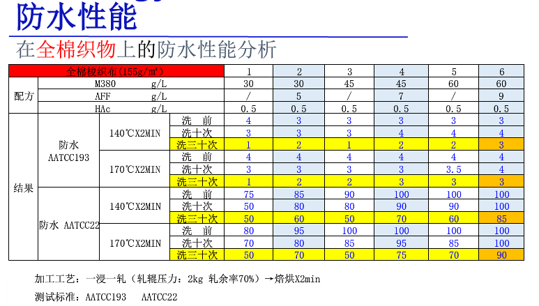 ZJ-M380無(wú)氟防水劑在全棉面料上的防水性能分析