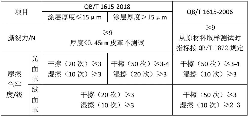 撕裂力、摩擦色牢度對比