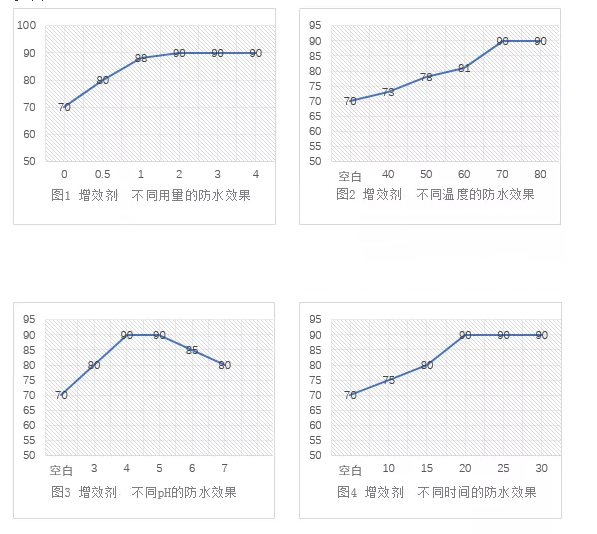 采用不同的交聯(lián)劑用量、處理溫度、處理時(shí)間、處理pH對(duì)織物處理效果對(duì)比圖