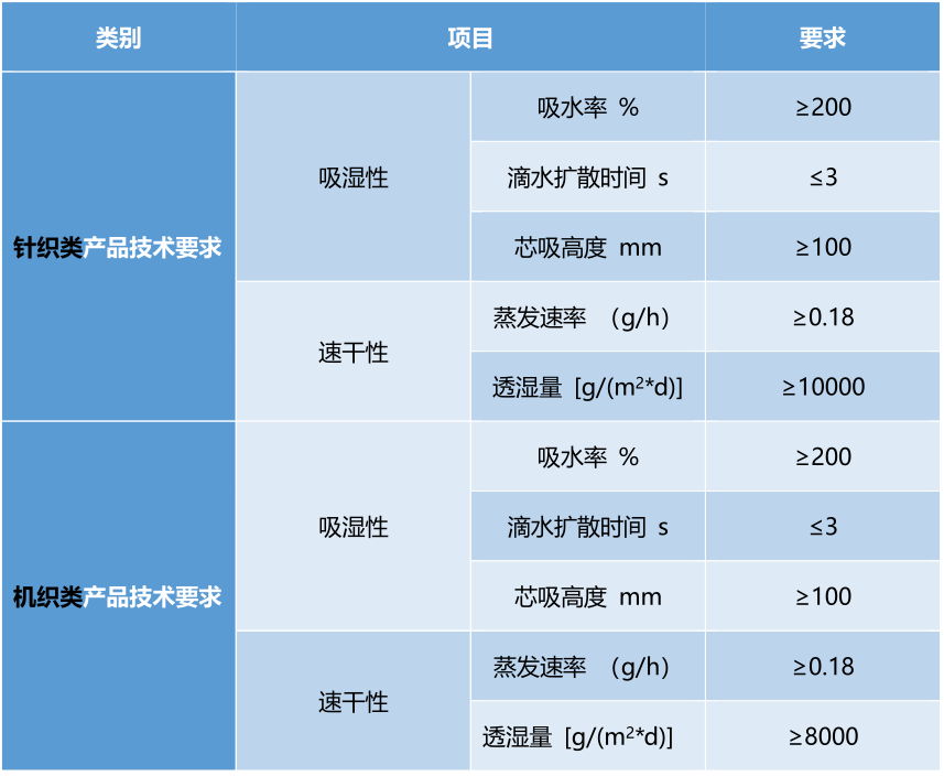 GB/T 21655.1-2008《紡織品 吸濕速干性的評(píng)定 第1部分：?jiǎn)雾?xiàng)組合試驗(yàn)法》