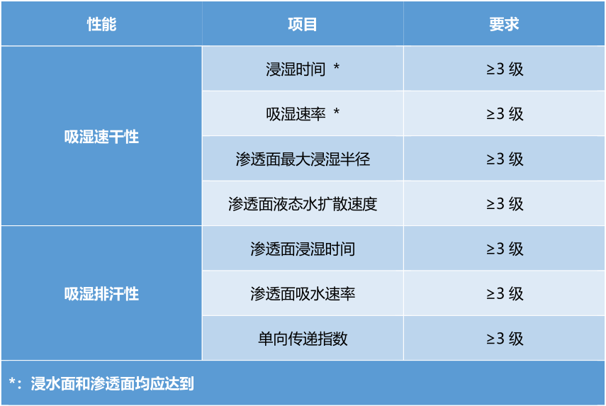 GB/T 21655.2-2019《紡織品 吸濕速干性的評(píng)定 第2部分：動(dòng)態(tài)水分傳遞法》