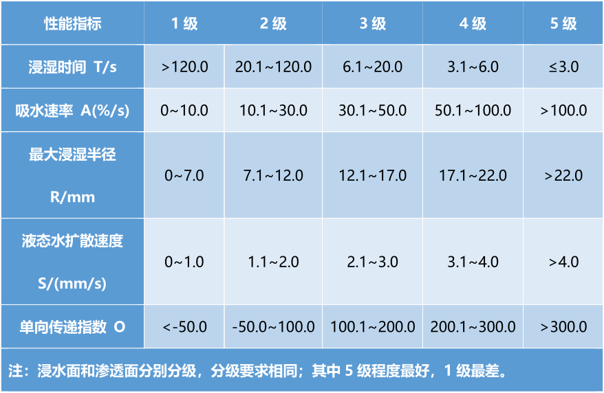 評(píng)級(jí)要求